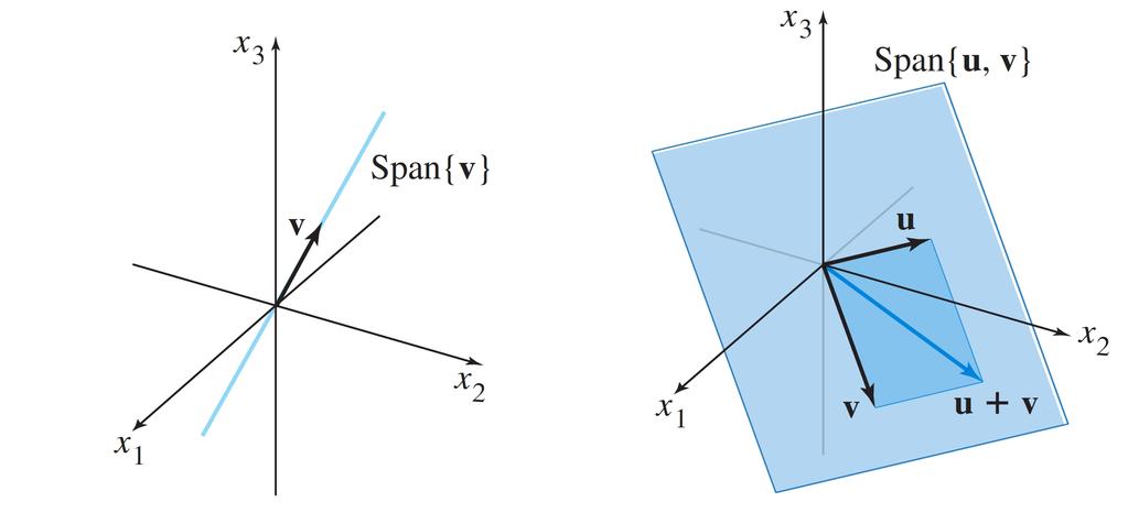 Vektorer v =, w =, r =, har en linjär kombination v + ( )w + r= + ( ) + k= = Det nns naturligtvist oändligt många linjära kombinationer av samma vektorer v, v,,..., v p med olika tal c, c,.