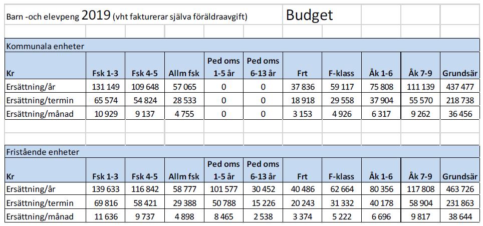 Sammanträdesprotokoll 12(30) UN 41 Dnr UN 2019/81 Beslut om barn och elevpeng till fristående enheter 2019 baserat på budget 2019 Natur montessori Väst AB s beslut beslutar att för huvudmannen för