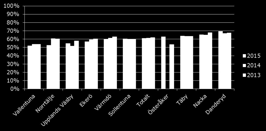 Satsningarna syftar till att öka kompetensen och skapa samsyn kring våra verksamheter och uppdrag. Det systematiska kvalitetsarbetet har under året hittills främst varit inriktat mot huvudmannanivån.