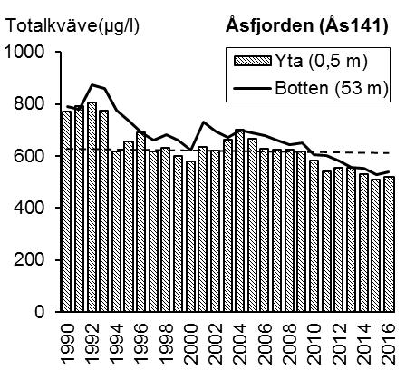 1111 NORRA VÄNERN 2016 Textkommentar ringsstatusen utifrån bottenfaunasamhället som god vid expertbedömningen, och det var måttligt näringsrikt och måttligt syrerikt.