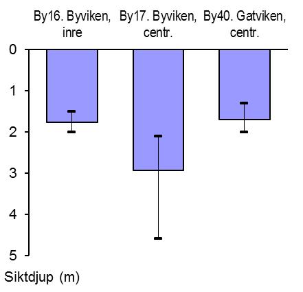 NORRA VÄNERN 2016 Bilaga 4 Fortsättning. Delområde Byviken år 2016 Kväve/fosfor-kvoten avser provtagningarna i juni och augusti.