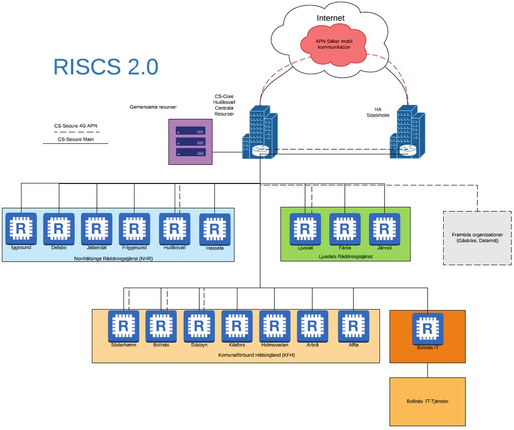 2 CS Suite Nätinfrasturktur 2 CS Suite Avtal CS suite CS suite Hög redundas och övervakning, IInfrastrukturen klar mot Hälsingland Avtal Klart för räddningstjänsten Hälsingland, ingen ökad support