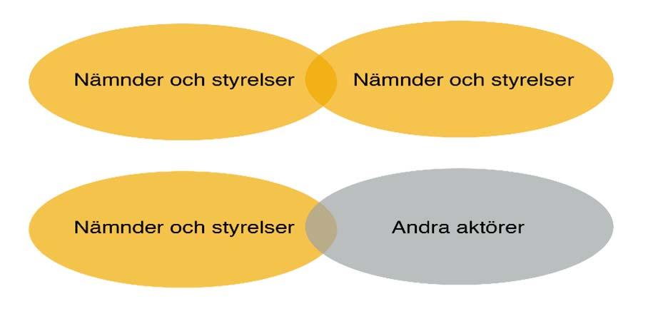 Policy för styrning Utifrån det ansvar som regionfullmäktige har fördelat i reglementen tecknar nämnder och styrelser överenskommelser med