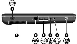 Vänster sida OBS! Din dator kan se annorlunda ut än den som visas på bilden i det här avsnittet. Komponent Beskrivning (1) Port för extern bildskärm Ansluter en extern VGA-bildskärm eller projektor.