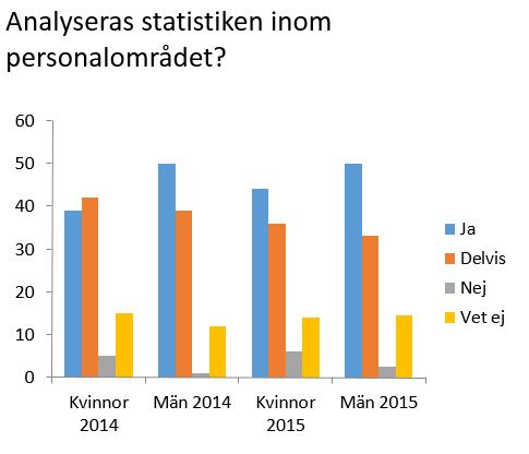 36 Analyser: Av de chefer som 2014 anger att de har könsuppdelad statistik på personalområdet säger cirka 81 % av kvinnorna att statistiken helt eller delvis analyseras, jämfört med 87 % av männen.