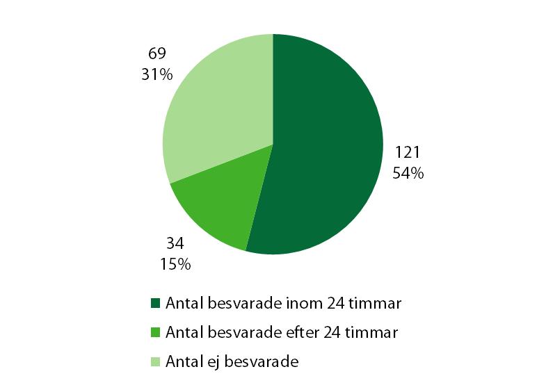 4 (7) 4 Fördelat på respektive socialt medium i granskningen såg utfallet ut så här: Antal ställda frågor/ komment arer Antal besvarade inom 24 timmar Antal besvarade efter 24 timmar Antal ej