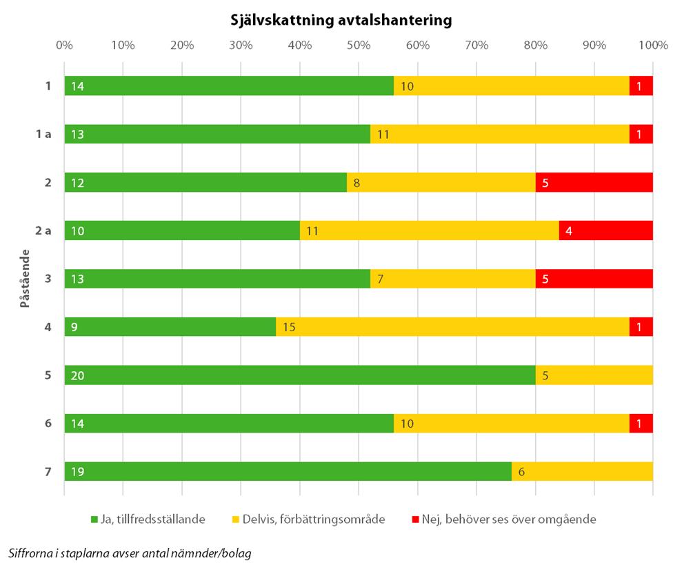 4 Avtalen är strukturerade på ett sådant sätt att de är sökbara 5 När inköpsbehov uppstår går det att med begränsad arbetsinsats ta reda på om det finns avtal och att få fram information om