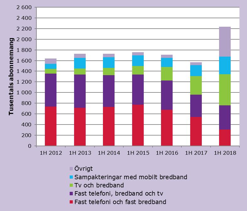 Sampaketerade abonnemang Sampaketerade abonnemang ökade Antalet sampaketerade abonnemang var 2,2 miljoner, vilket var 42 % högre än vid samma tidpunkt föregående år.