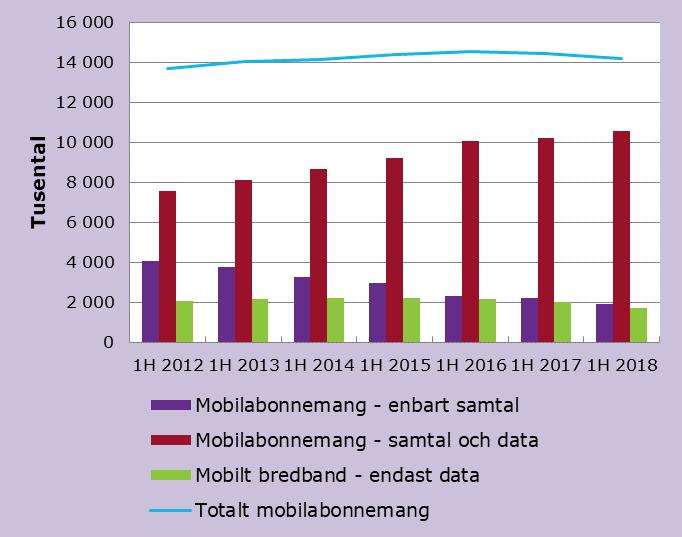 Mobilabonnemang och M2M - Antalet mobilabonnemang på både samtal och data fortsatte att öka. - Antalet mobilabonnemang på endast data fortsatte att minska.