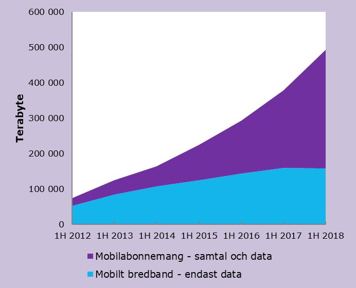 Datatrafiken i mobilnäten ökade lika snabbt som i fjol Datatrafiken i mobilnäten ökade till 493 Pbyte 1 under första halvåret 2018 (se figur 3 nedan).