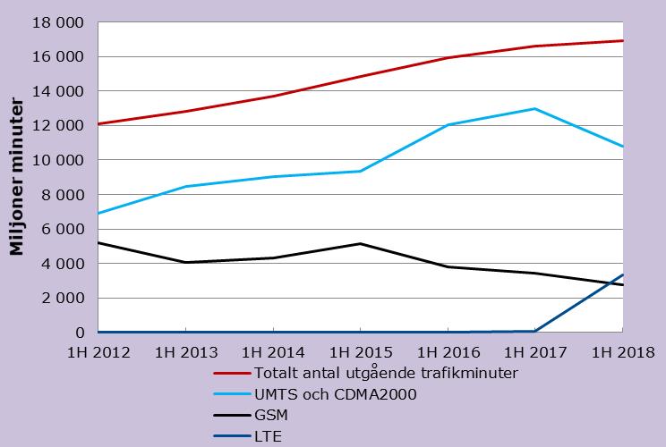 Figur 4 Utgående trafikminuter i mobilnät, första halvåret 2018 I genomsnitt varade ett mobilsamtal i 3,3 minuter och det genomsnittliga antalet samtal per mobilabonnemang och månad var 68 stycken