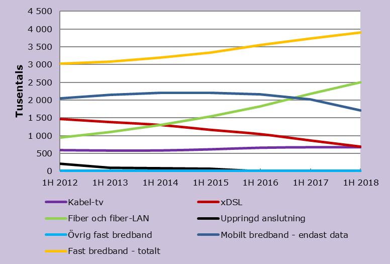 Fast bredband Fiberabonnemangen fortsatte att öka Det fanns 3,9 miljoner abonnemang på fast bredband, vilket motsvarar en ökning med 4 %.