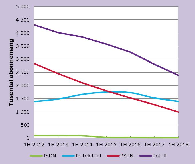 Abonnemang på fast telefoni Abonnemang på fast telefoni minskade allt mer Sdkfjsldfk Det fanns 2,4 miljoner abonnemang på fast telefoni, vilket var en minskning med