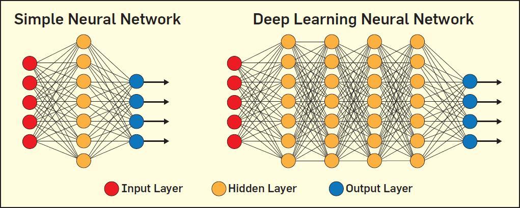 Beslutsträd forts. maskininlärning vs. deep learning Återkopplade neurala nät Deep learning (komplexa icke-linjära system) Framgång inom deep learning pga.