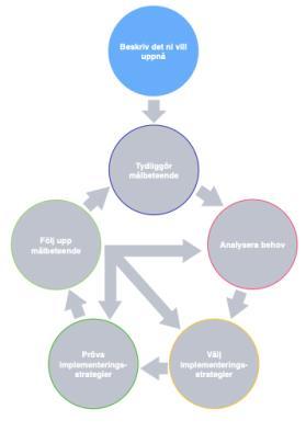 Beskriv vad ni vill uppnå Det första steget vid en implementering är att reflektera över Varför ska vi göra det här?
