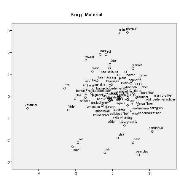 Appendix Bilaga till slutrapport: Maskininlärningsbaserad indexering av digitaliserade museiartefakter.