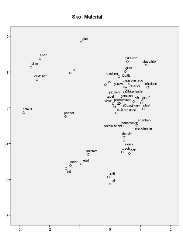 A.2. MDS-diagram över deskriptorer i kategorin Sko : Material A.