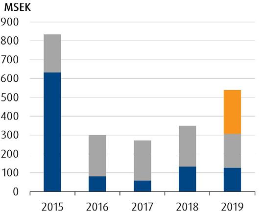 Delårsrapport Q2, januari-juni April juni Nettoomsättning minskade till 507 (543) Rörelseresultat före avskrivningar minskade till 19 (21) Rörelseresultatet minskade till -3 (10) Resultat efter skatt