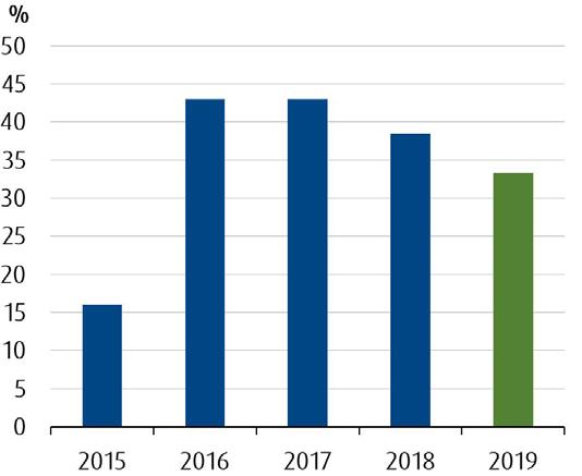 Rörelseresultat före avskrivningar ökade till 56 (44) Rörelseresultatet minskade till 12 (22) Resultat efter skatt uppgick till -14 (-21) Resultat per aktie uppgick till -0,07 SEK (-0,11) Kassaflöde