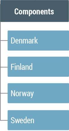 Components Kvartal 3 9 månader 2016/2017 Omsättning 767 33% 2 153 28% 2 355 16% EBITA 68 81% 205 59% 187 25% ROS 8,9% 6,5% 9,5% 7,7% 8,0% 7,4% Ökad försäljning i kombination med flera genomförda