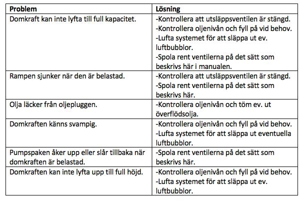 Underhåll Påfyllning av olja. 1. Ställ domkraften vågrätt, öppna ventilen placera pumphandtaget nedsänkt. 2. Ställ kolven i bottenläge, ibland kan man behöva trycka ner sadeln. 3.