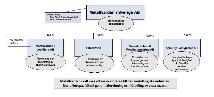 Organisationsstruktur per 30 juni 2019 ÖVRIG INFORMATION Rapportering Metallvärden har från och med mitten av verksamhetsåret 2018 övergått till att endast publicera halvårsrapport och