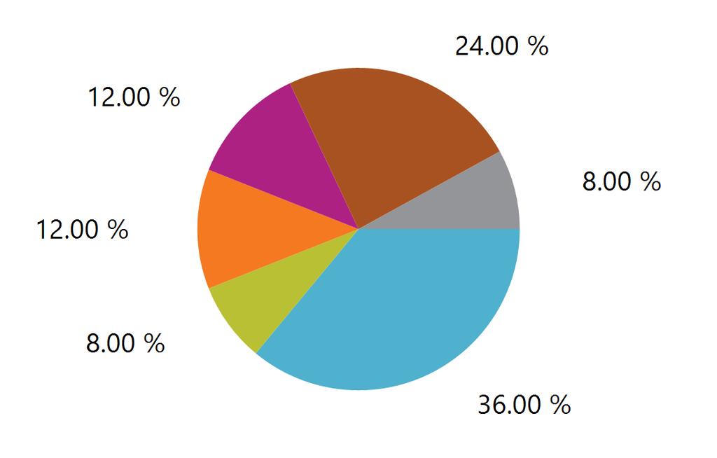 Talsvårigheter Saknar tal 9 Mycket svårförståeligt tal 2 Svårförståeligt tal 3 Något otydligt tal 3 Inga svårigheter 6 Uppgift saknas 2 Kliniska variabler Ja-svar Totalt = 48(%) = 18 (%) = 30 (%)