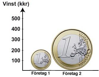 6. Utgå från samma undersökning som i uppgift 4. a) Skapa en frekvenstabell med den relativa frekvensen är uträknad. b) Skapa ett stolpdiagram som visar den relativa frekvensen. 7.