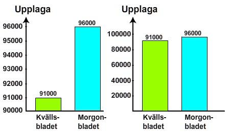 11. De två diagrammen nedan visar upplagan för två tidningar. Vilket av diagrammen ger en missvisande bild av upplagan? Motivera svaret. 12.