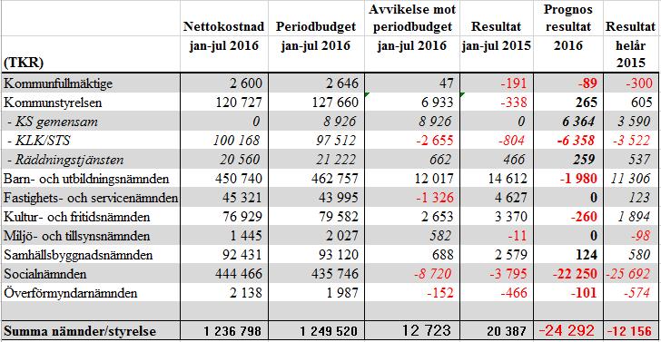 Resultat nämnder/styrelse (tkr) Netto- kost Jul Jul nader Jan- Periodbudget Jan- Avvikelse periodbudget Jan- Jul Avvikelse periodbudget Jan- Apr Prognos resultat Kommunfullmäktige 2 600 2 646 47-22