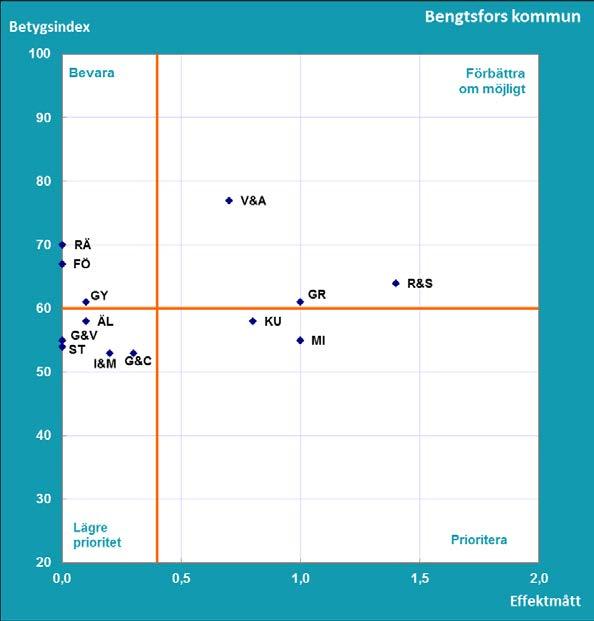 Resultat Del B Vad tycker medborgarna om kommunens verksamheter? SCB:s medborgarundersökning hösten 2017 Vilka verksamheter bör uppmärksammas för att få nöjdare medborgare i Bengtsfors kommun?