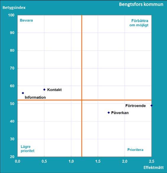 Resultat Del C Vad tycker medborgarna om inflytandet i sin kommun? SCB:s medborgarundersökning hösten 2017 Vilka frågeområden bör uppmärksammas för att få nöjdare medborgare i Bengtsfors kommun?