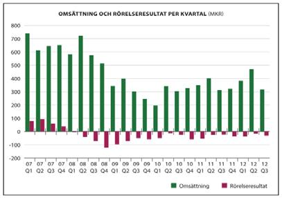 Verksamheten består av sju sågverk med en produktionskapacitet på cirka 950.000 m3, samt enheter för fingerskarvning, tryckimpregnering, byggnadslist och stallströ.