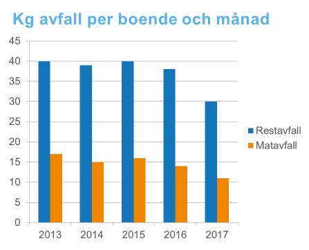 Statistik över avfall jämförligt med hushållsavfall; alltså restavfall, blandat avfall och matavfall, fås av Kretslopp och vatten som ansvarar för insamlingen av dessa avfallsslag.