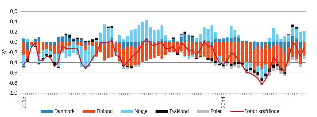 8 (14) Kraftutbyte (export och import, samt överföringskapacitet) Figur 11. Veckomedel för nettokraftflödet till och från Sverige per land, TWh Tabell 8.