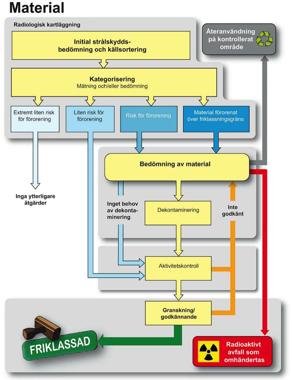 2018-09-21 s 44 (100) Figur 11. Flödeskedjan för radiologisk kartläggning, riskkategorisering och friklassningsmätningar. [12] Riskkategorierna är alltså, som man kan se i Figur 11: 1.