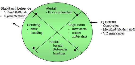 9. Förändring - en process Att förändra beteende är en process som oftast sker steg för steg. Beteendeförändring kan beskrivas i olika modeller.