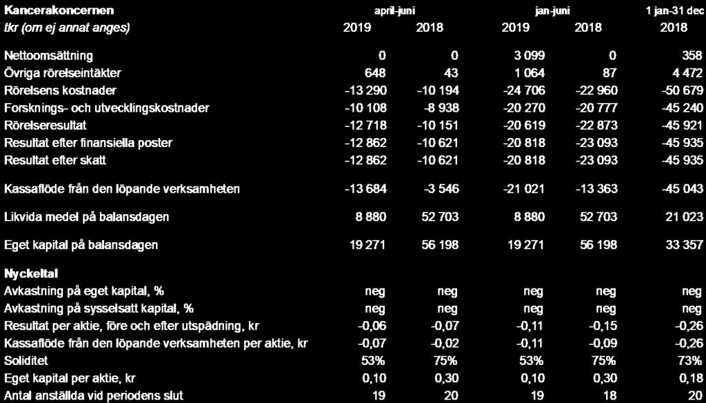 Finansiella utvecklingen i sammandrag Kommentarer till den finansiella utvecklingen Ökade rörelseintäkter för perioden i jämförelse med motsvarande period 2018 är i huvudsak hänförliga till en