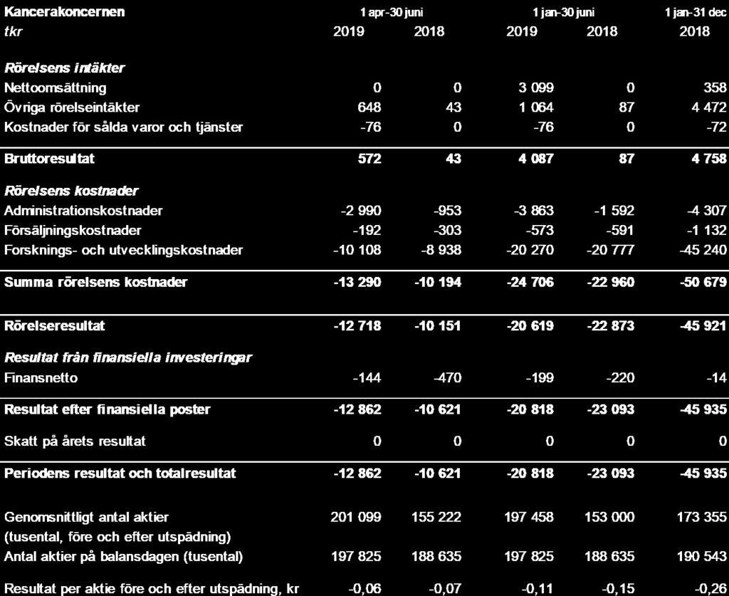 Periodens resultat och totalresultatet