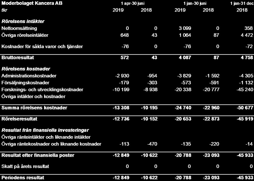 Resultaträkning Kancera