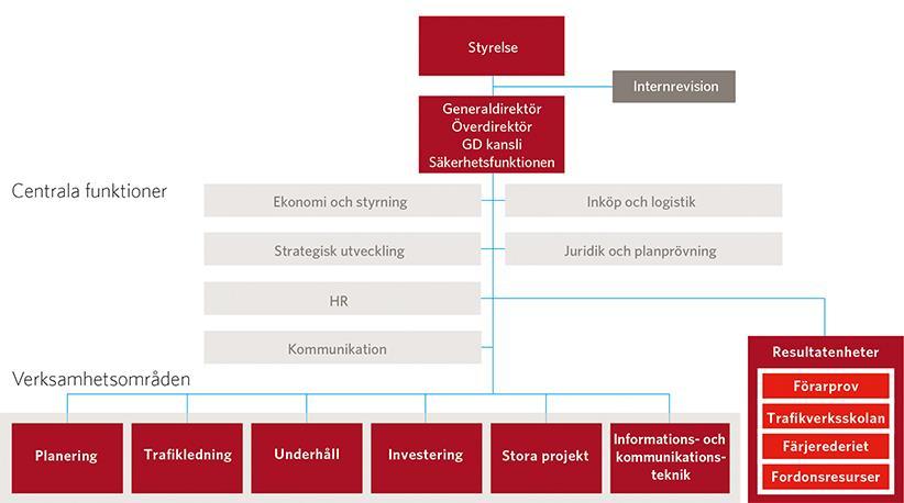 Figur 1, Trafikverkets företagsstruktur (Trafikverket, Organisation, 20