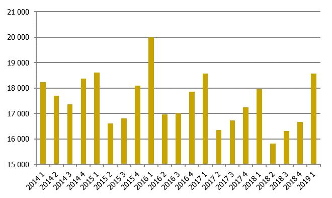 Ökning av antal nystartade företag första kvartalet 2019 Under första kvartalet 2019 startade 18 570 företag jämfört med 17 961 företag första kvartalet 2018, en ökning med 3 procent.