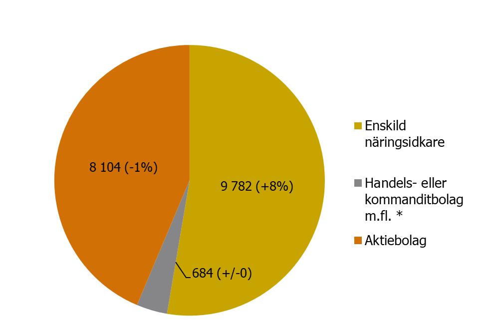 Enskilda näringsidkare ökade med 8 procent Drygt hälften av de nya företagen var enskilda näringsidkare.