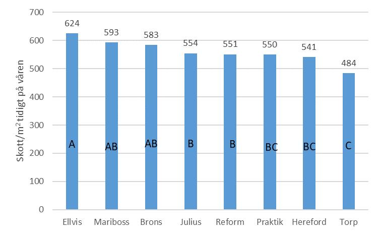 Figur 3. Skottantal per m 2 
