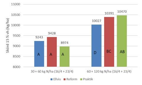 Antal skott per m2 vid 30+60 kg N/ha 16/4 och 23/4 1200 1000 800 600 400 200 0 10941070 890 464 441 A A 419 A 390 424 384 2018-04-11 2018-05-11 2018-06-28 Elvis Reform Praktik Antal skott per m2 vid