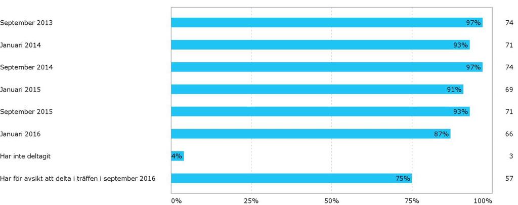 - 2015-2016 Vilka aktiviteter har du varit involverad i som
