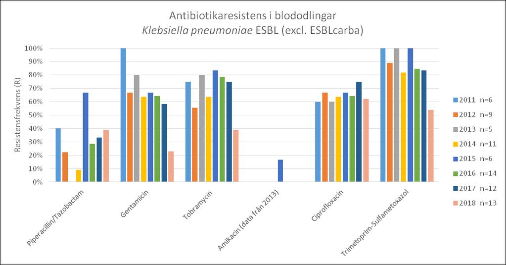 Liksom för E.coli är K.