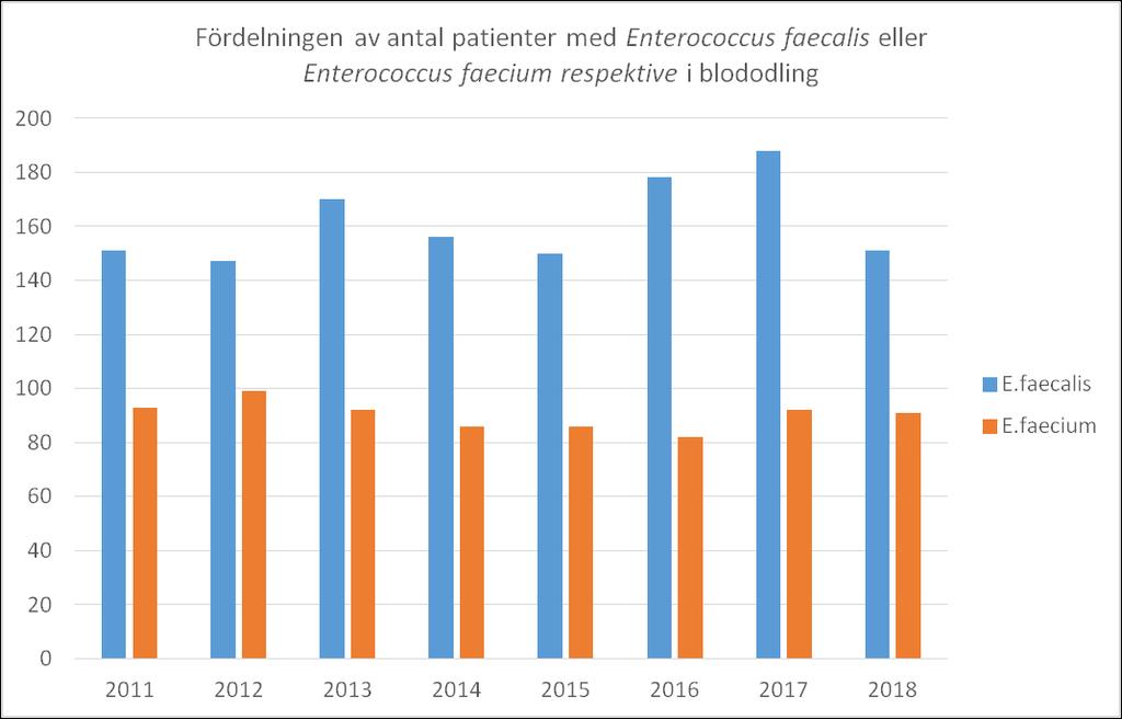 För E. faecalis 2011-2018 var samtliga isolat ampicillinkänsliga. För E.