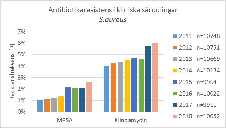 År n=antal patienter Andelen MRSA har stigit från 1 % till 2,6 %. Resistens mot klindamycin ökar.