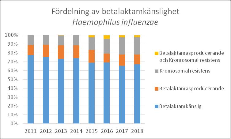 Andelen betalaktamresistens är hög.